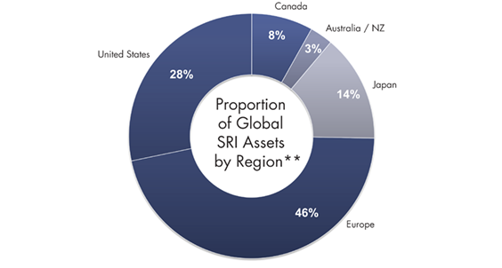 Proportion of Global SRI Assets by Region